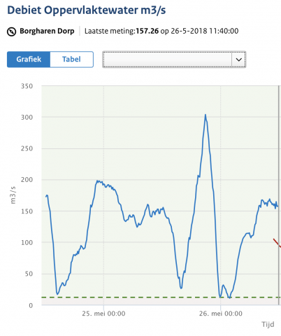 Piek in de Grensmaas adv het stuwbeheer