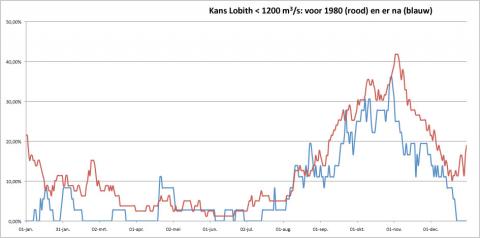 Kans Lobith <1200 m3/s voor en na 1980