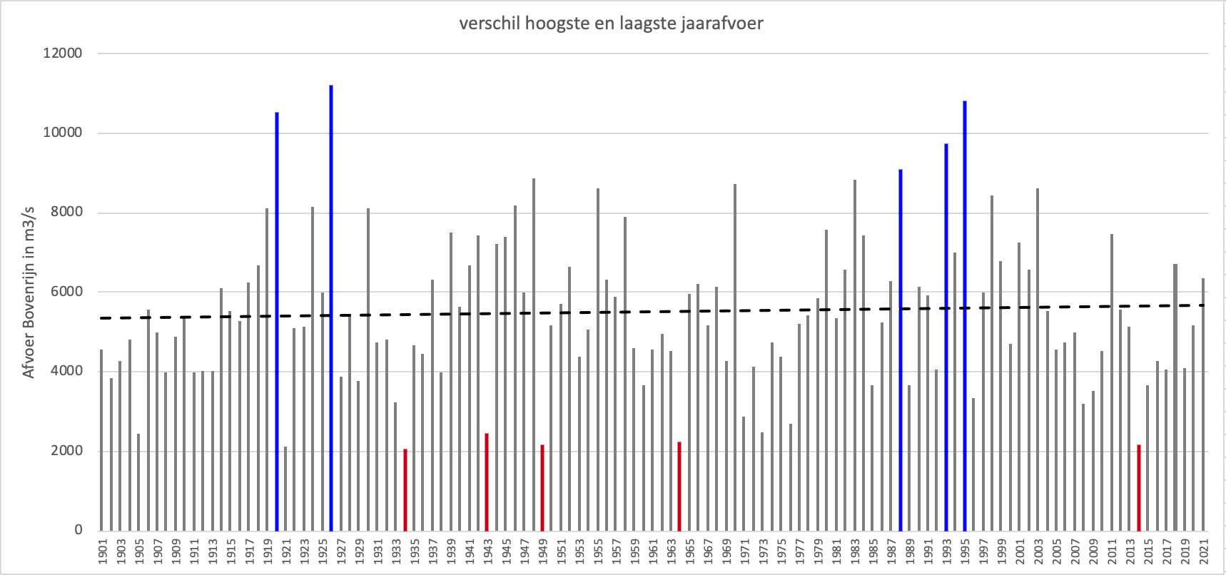 Verschil tussen de hoogste en laagste Rijnafvoer per jaar vanaf 1901 t/m 2021