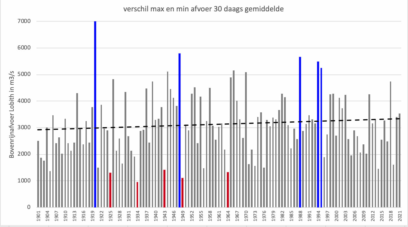 Verschil tussen maximale en minimale 30 daags gemiddelde afvoer per jaar