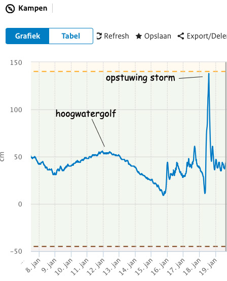 waterstand Kampen tijdens hoogwater rivier en tijdens storm