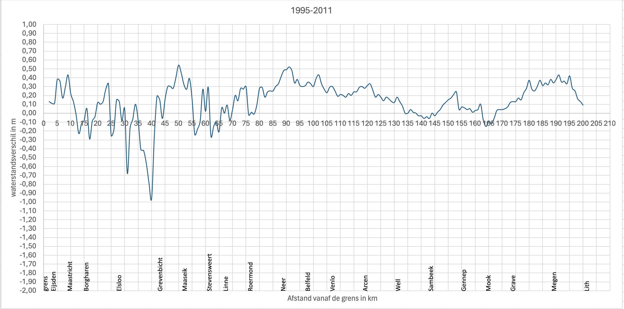 Verschil in waterstand tussen de betrekkingslijnen opgesteld in1995 en 2011 voor een afvoer van 3.000 m3/s.